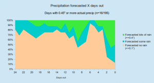 precip_lots_hml_percentages