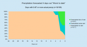 precip_lots_hml_percentages_to_date