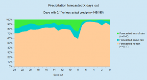 precip_none_hml_percentages