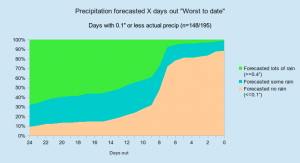 precip_none_hml_percentages_to_date