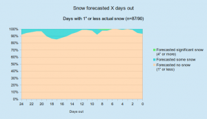 snow_hml_percentages